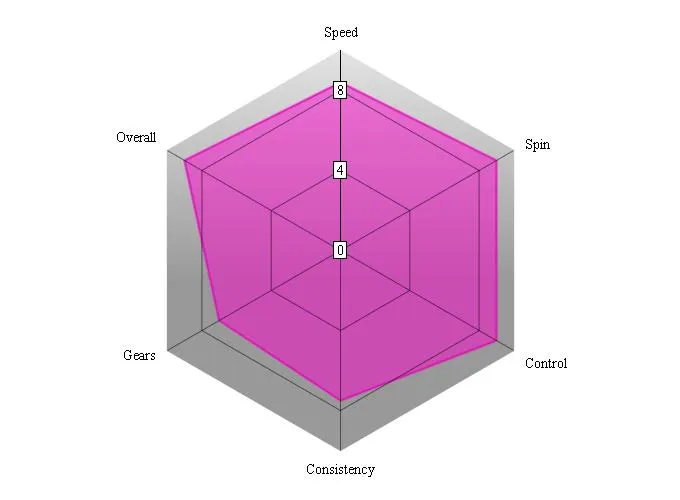 DHS Hurricane 3 performance chart
