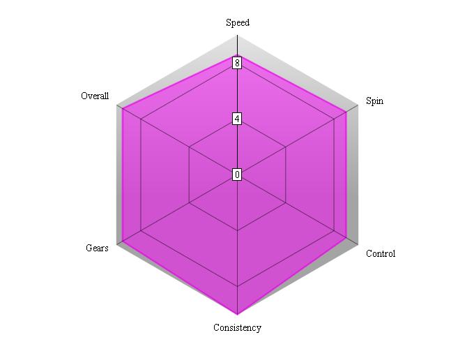 Nittaku Galze performance chart