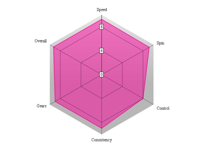 Tenergy 05 performance chart