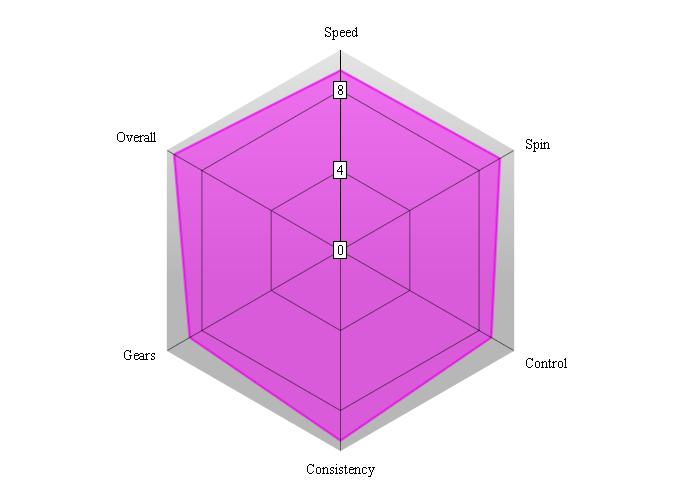 Yasaka Rakza 7 performance chart