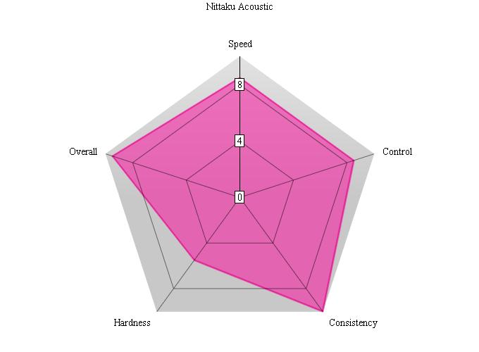 Nittaku Acoustic Chart