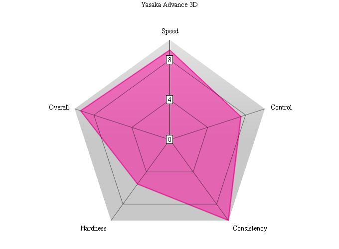 Yasaka Advance 3D performance chart