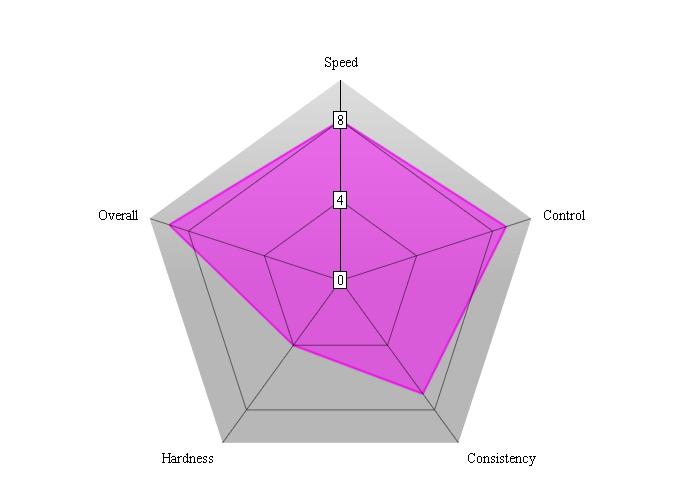 Balsa Carbo X5 performance chart