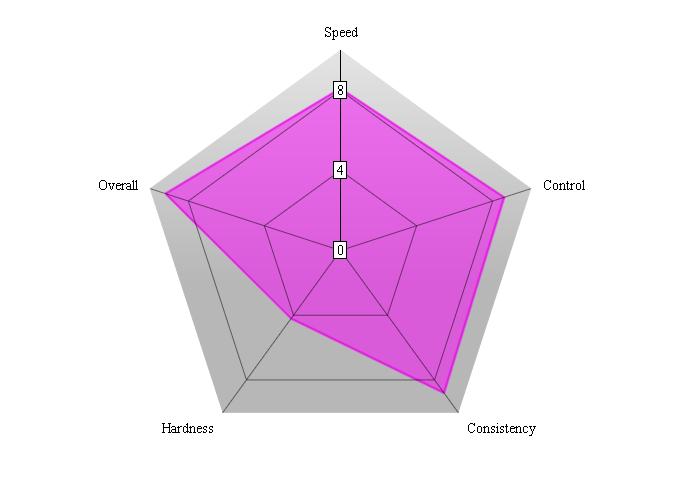 Nittaku Blade Chart