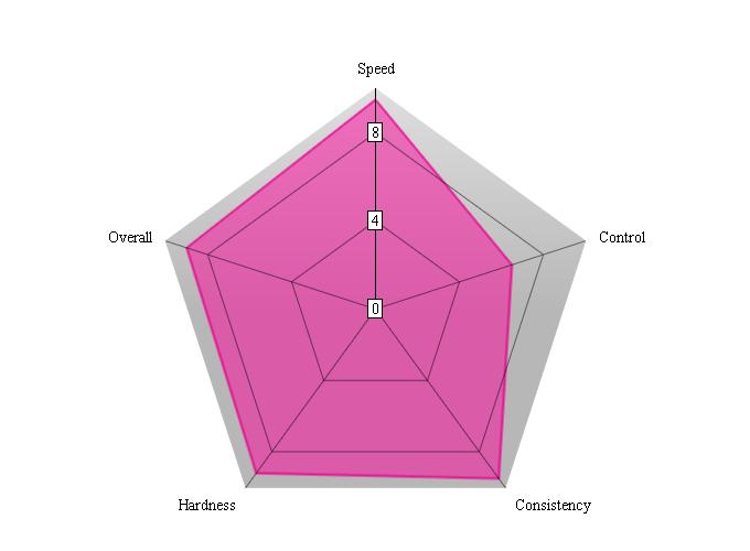 Schlager Carbon performance chart