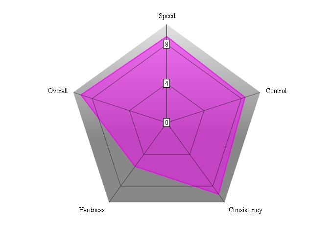 Timo Boll ALC performance chart