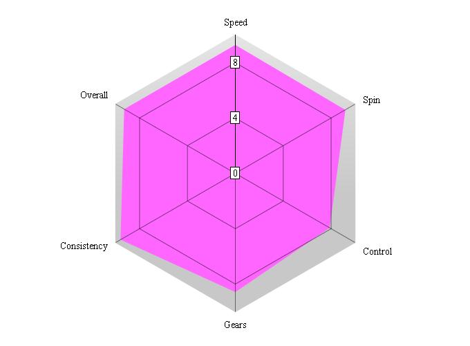 Donic Bluefire M1 performance chart