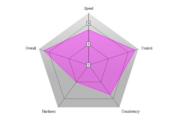 sweden classic performance chart