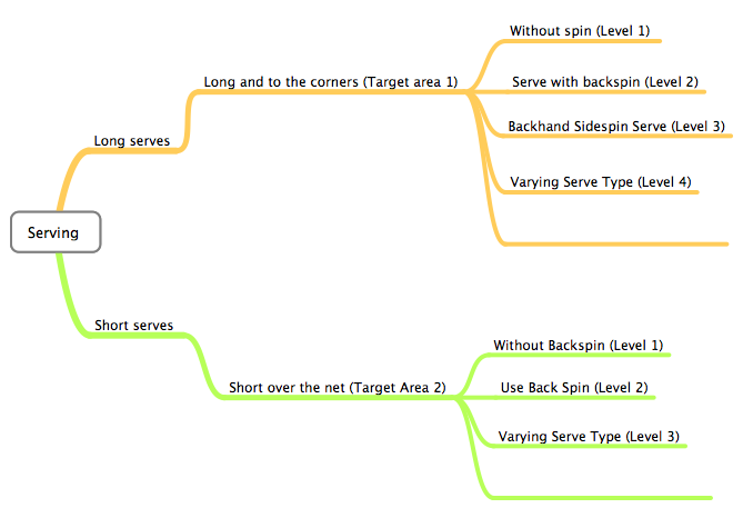 serving mind map